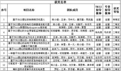 重慶交通大學(xué)學(xué)子在“2021年中國創(chuàng)新方法大賽（重慶賽區(qū)）暨第四屆重慶市創(chuàng)新方法大賽”中斬獲佳績(jī)