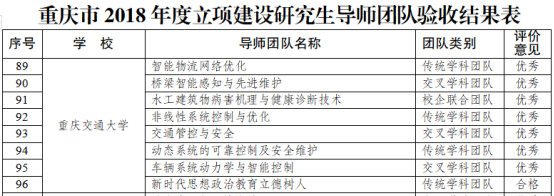 我校重庆市2018年度立项建设研究生导师团队验收结果喜人