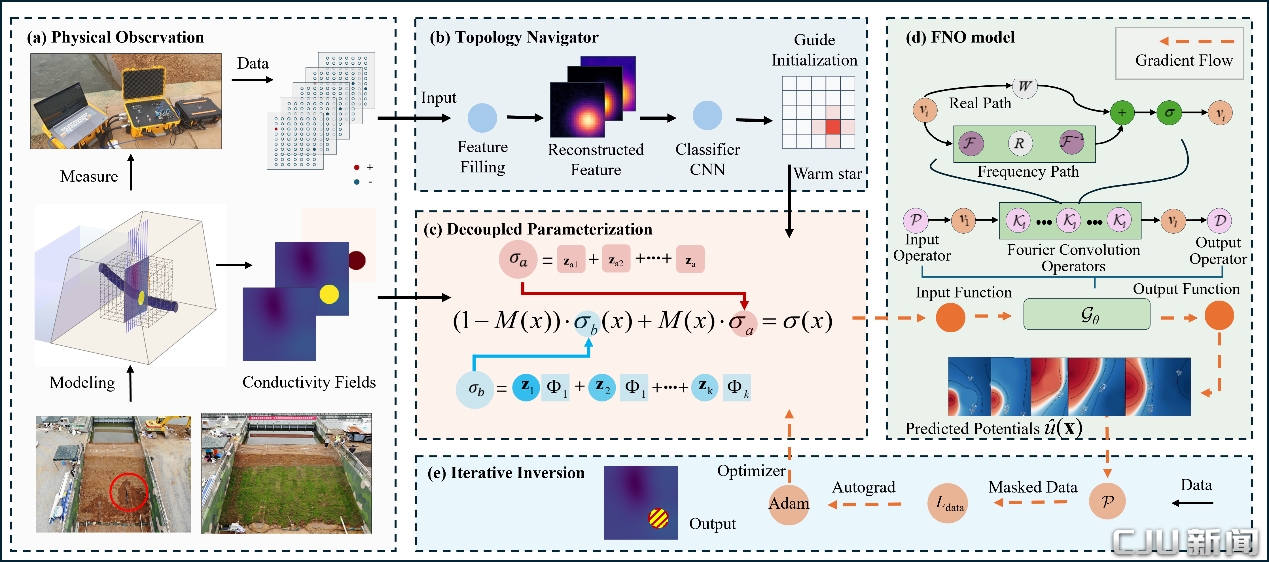河海学院梁越教授团队在高水平期刊《Computer-Aided Civil and Infrastructure Engineering》发表大坝安全智能监测研究成果