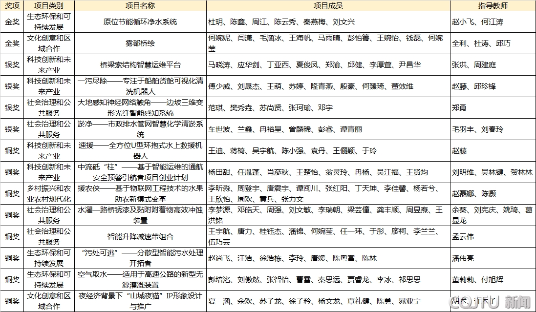 我校作品在第十三届“挑战杯”中国大学生创业计划竞赛重庆赛区选拔赛中喜获佳绩