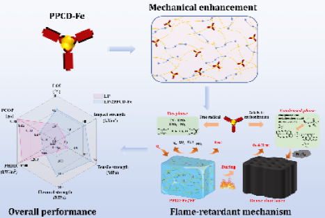 材料科学与工程学院青年教师在阻燃可降解环氧树脂领域发表高水平论文