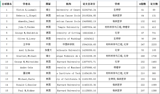 我校宋乾坤教授荣登“2022全球学者学术影响力排行榜”